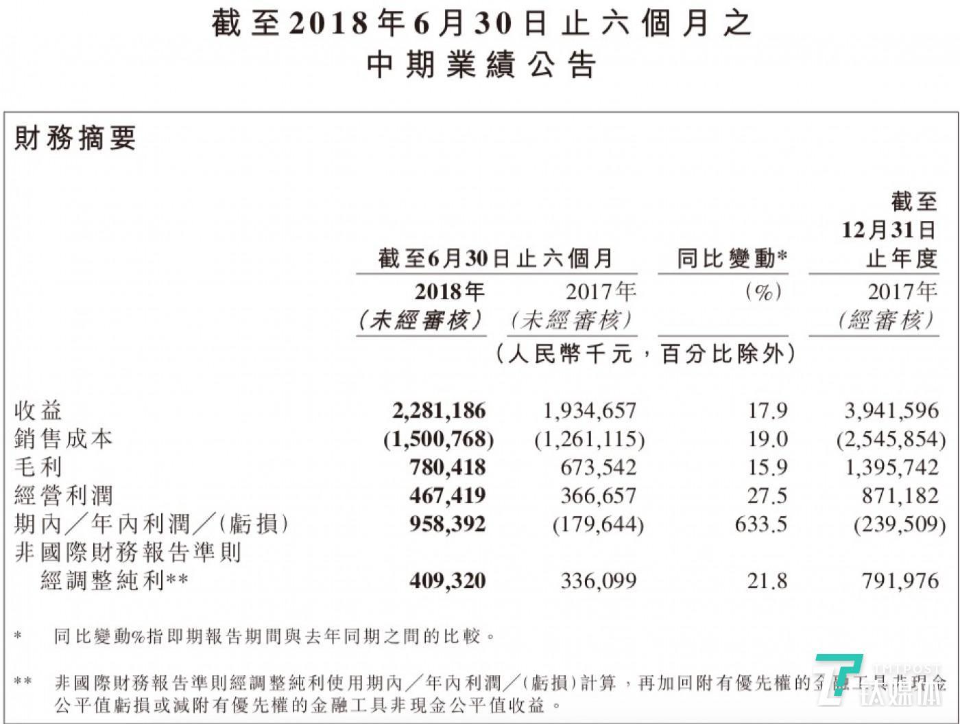 映客2018年中期业绩主要财务数据