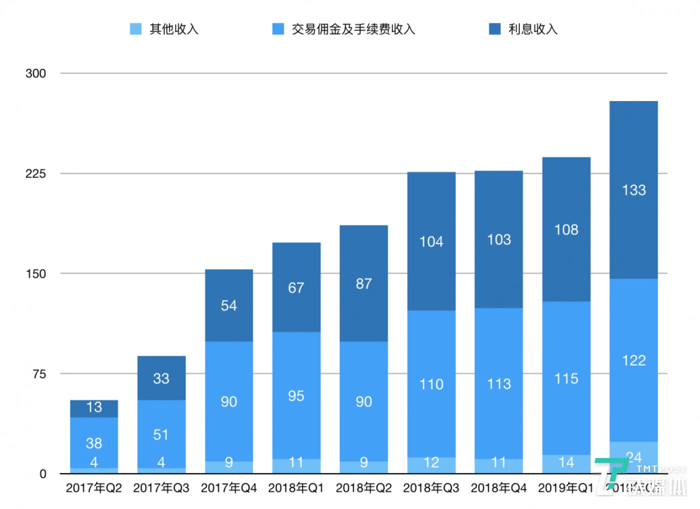 依靠C端流量崛起的互联网券商“富途证券”,也开始讲起了B端新故事 | 看财报