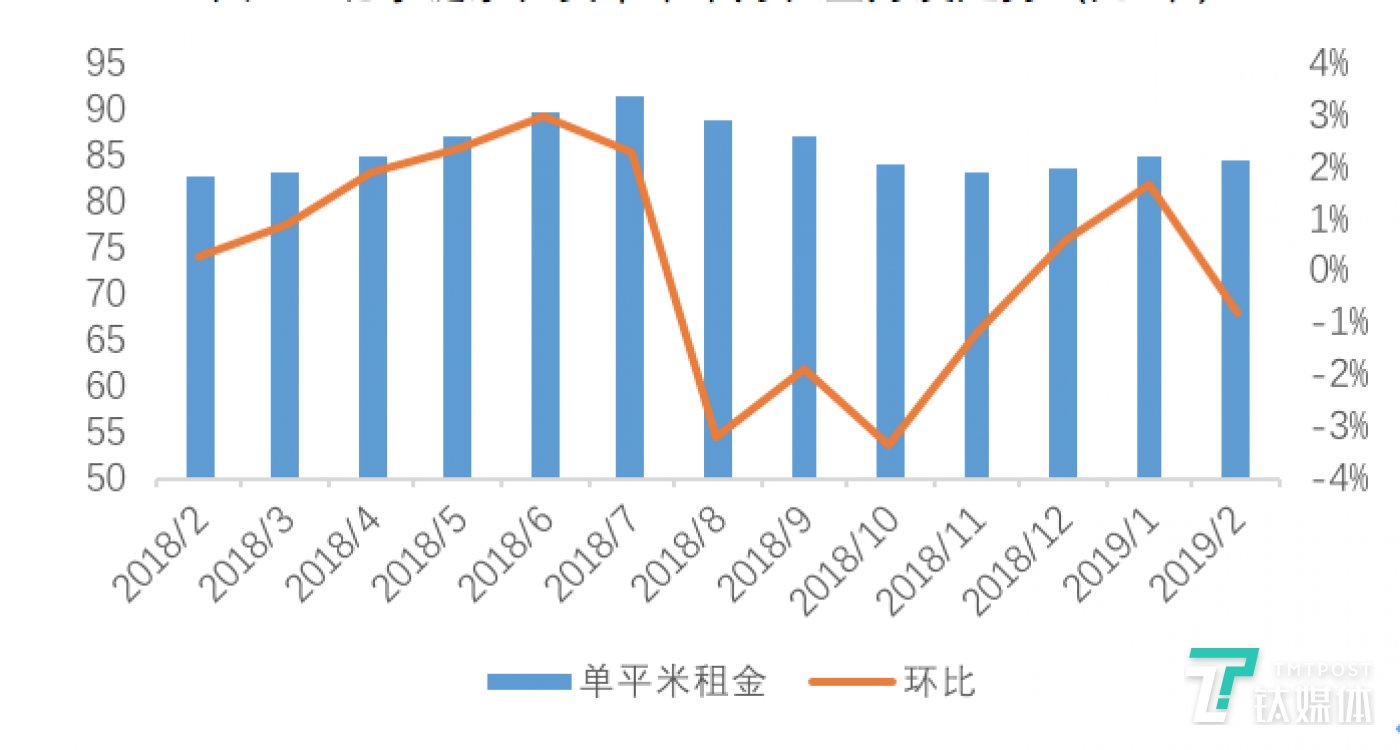 图:北京链家租赁成交量周度走势