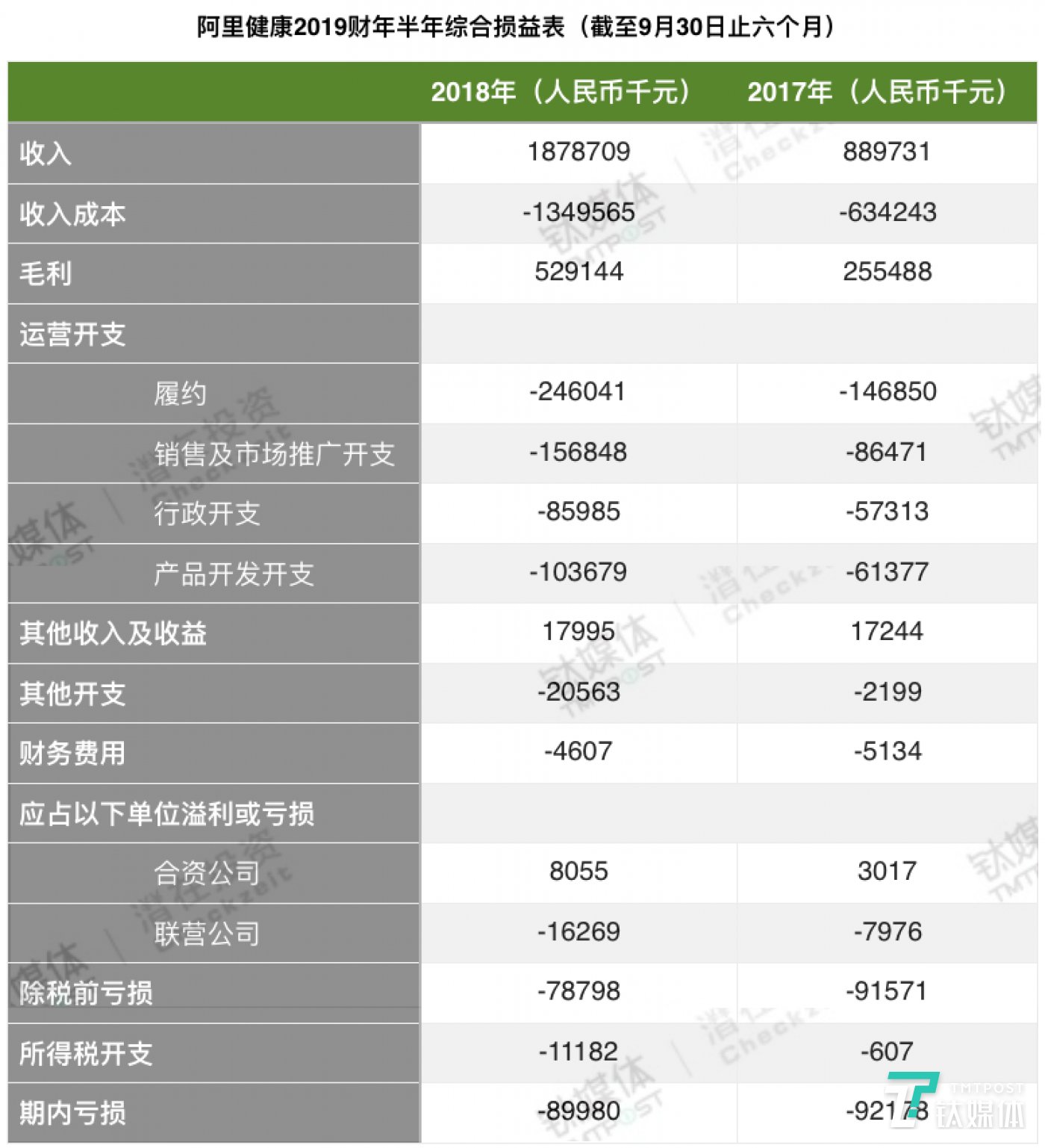 数据来自阿里健康2019财年半年报,钛媒体付梦雯制图