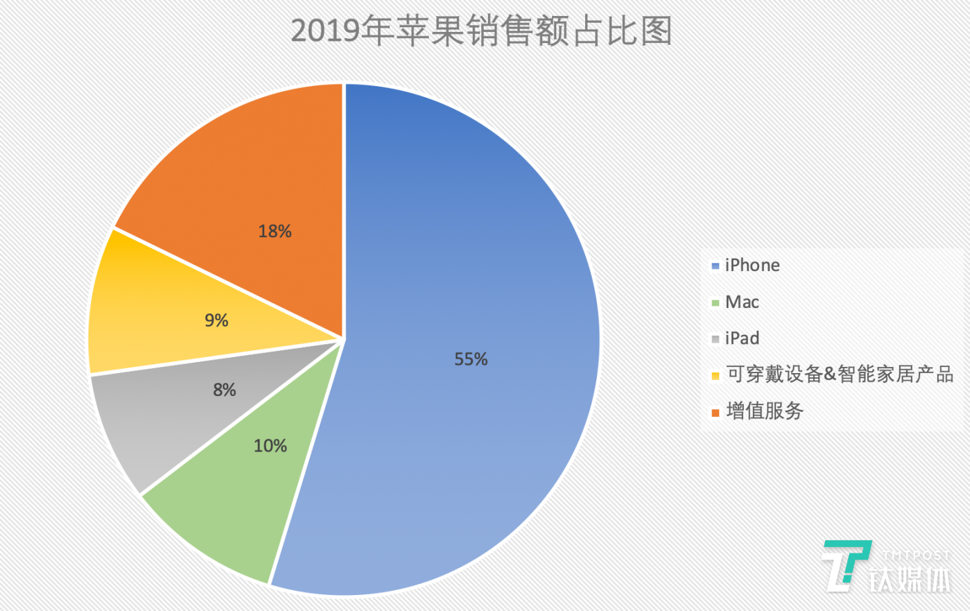 苹果2019年Q1~Q4财报中各项业务销售额占比（数据来源：苹果官网）