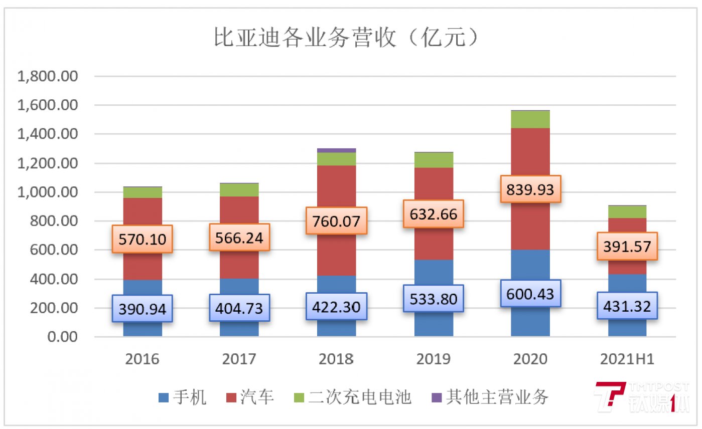 产业研究|除了飙升的股价，比亚迪还有哪些重要信息值得关注？