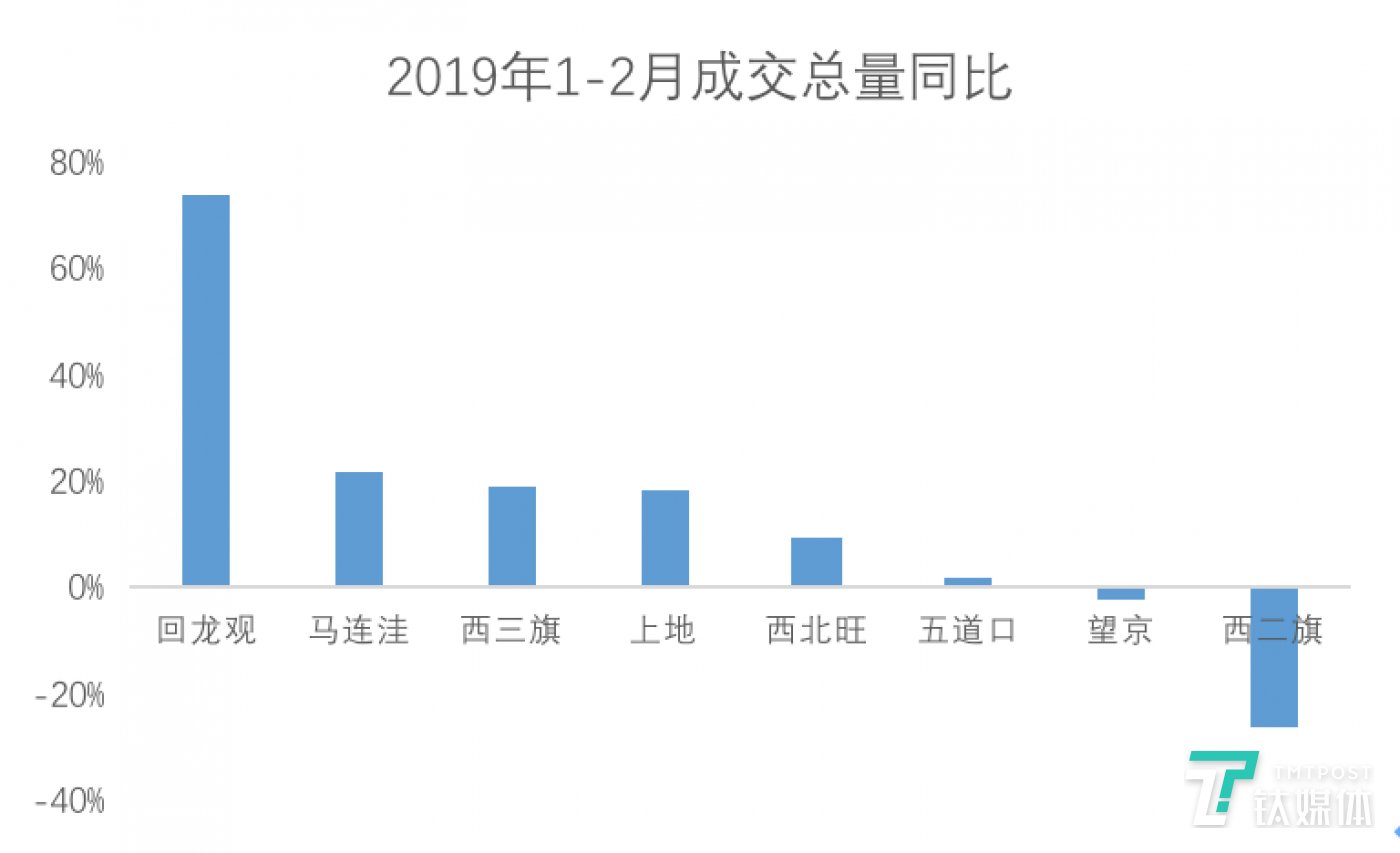 从全市范围来看,贝壳研究院选取了月成交量在10套以上的178个商圈,2月成交量增加的商圈有112个,占比为62.9%。丰台区的赵公口和草桥,东五环的百子湾和高碑店,北五环外的霍营和上地2月租赁成交量增长明显。