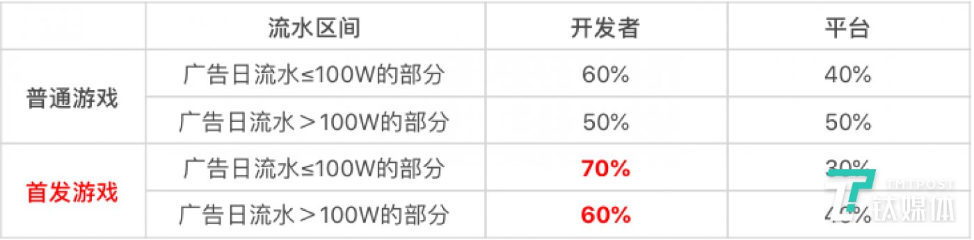 以广告为商业模式的开发者与平台的分成比例