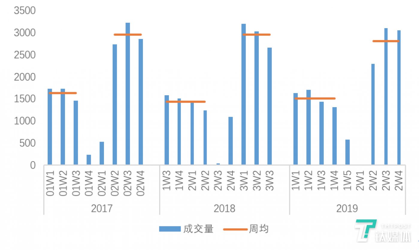 图:北京链家租赁成交量周度走势