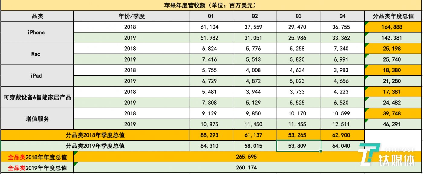 苹果2018年与2019年销售额对比(数据来源:苹果官网,由钛媒体整理)