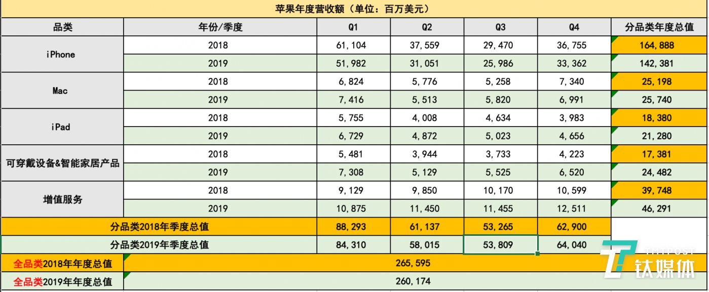 苹果2018年与2019年销售额对比（数据来源：苹果官网，由钛媒体整理）