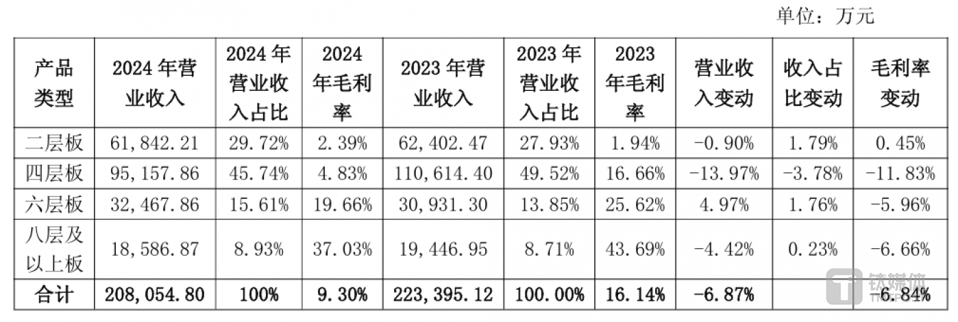 年报问询，骏亚科技现形：高多层板“跛足”难行，募投项目延期四年陷困局
