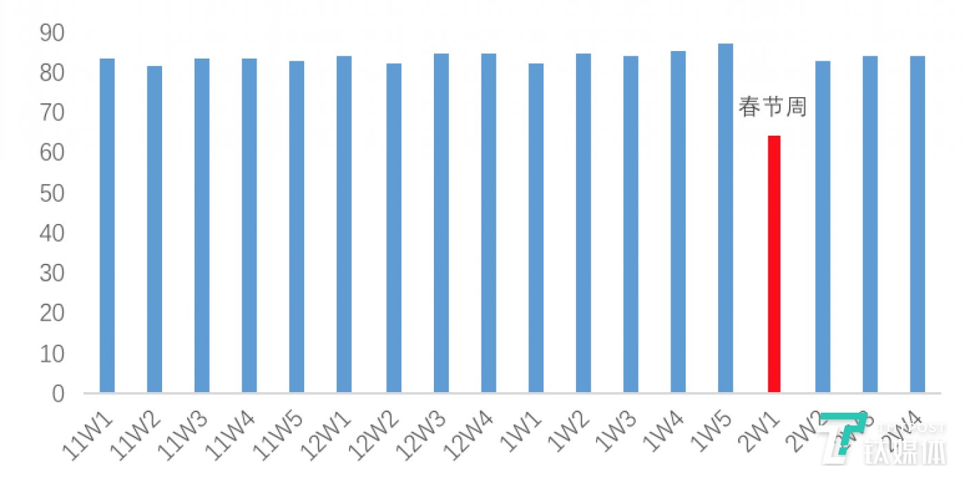 图4:北京链家租赁单平米月租金周度走势(元/平)