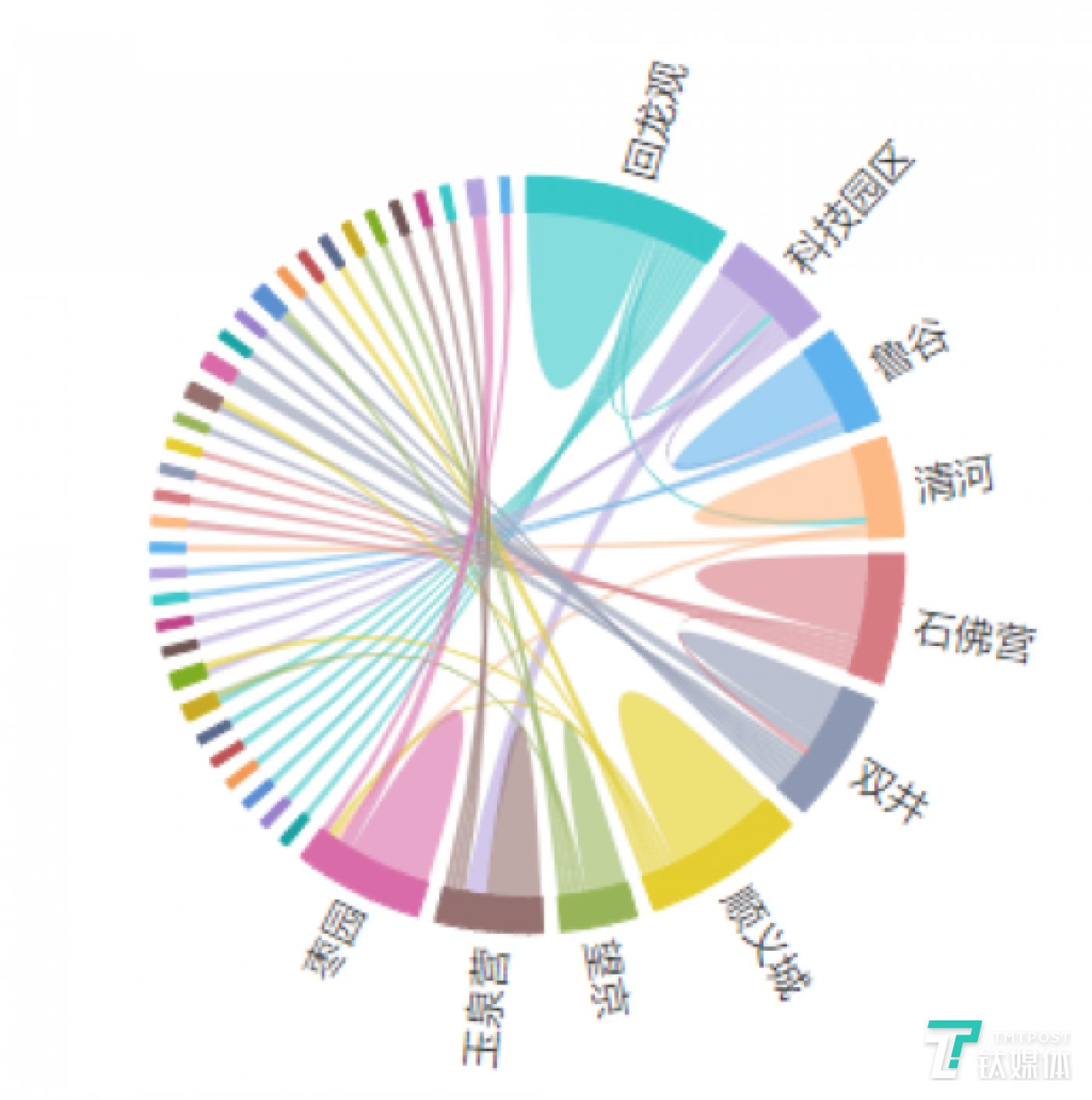 图:十大换租商圈租客来源