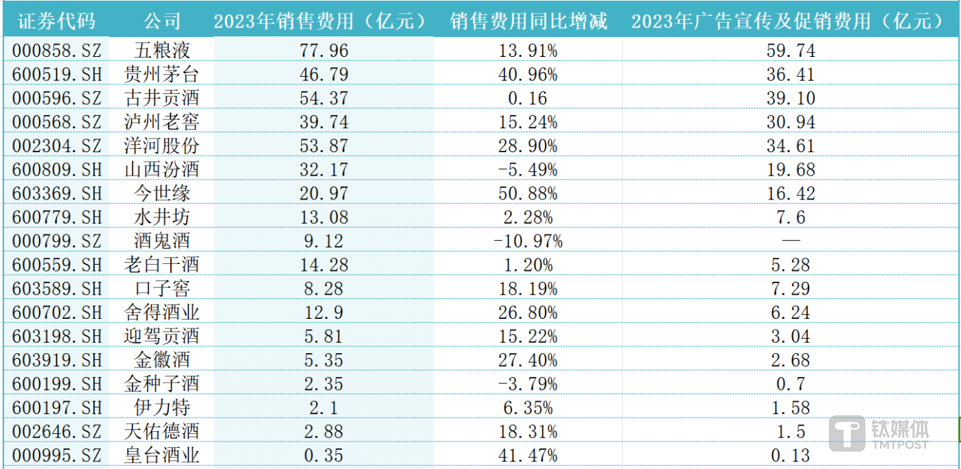 （数据来源：上市公司2023年年报，钛媒体APP制图）