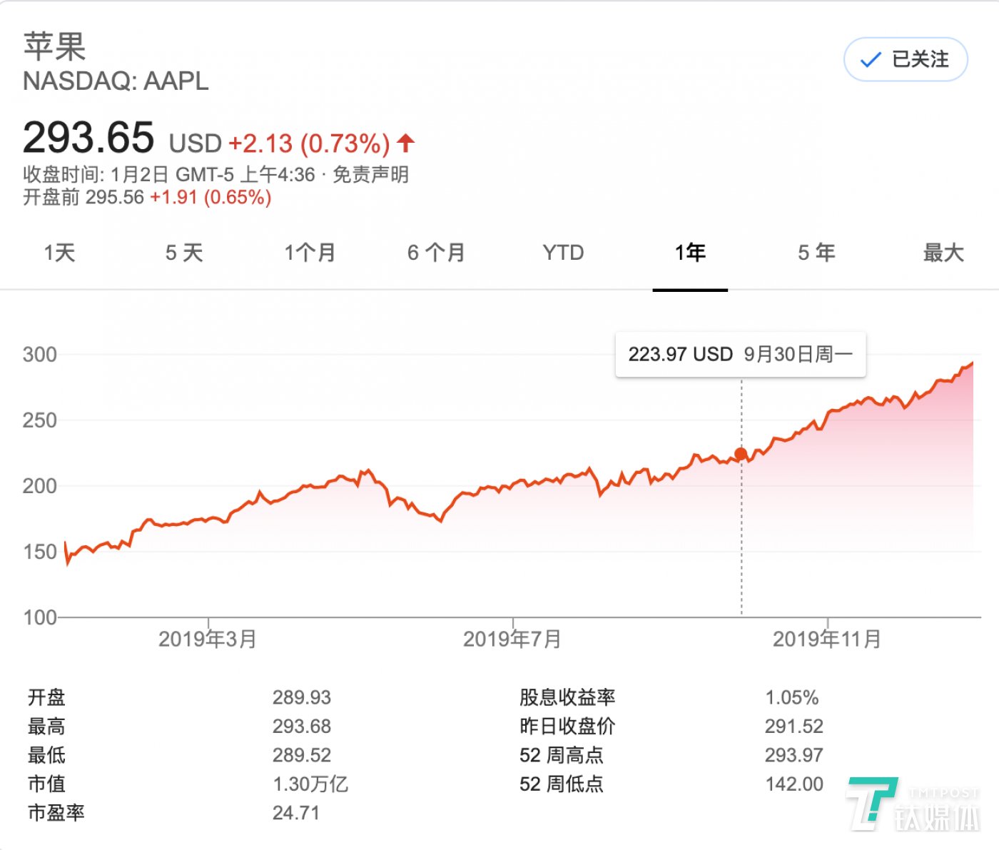 苹果股价走势(图片来源:Google)