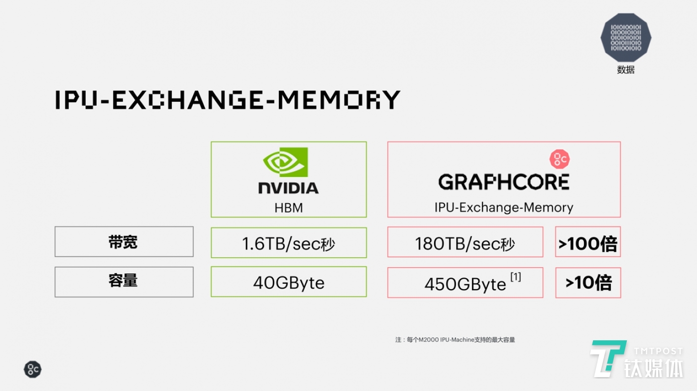 英伟达和Graphcore的带宽、容量对比图