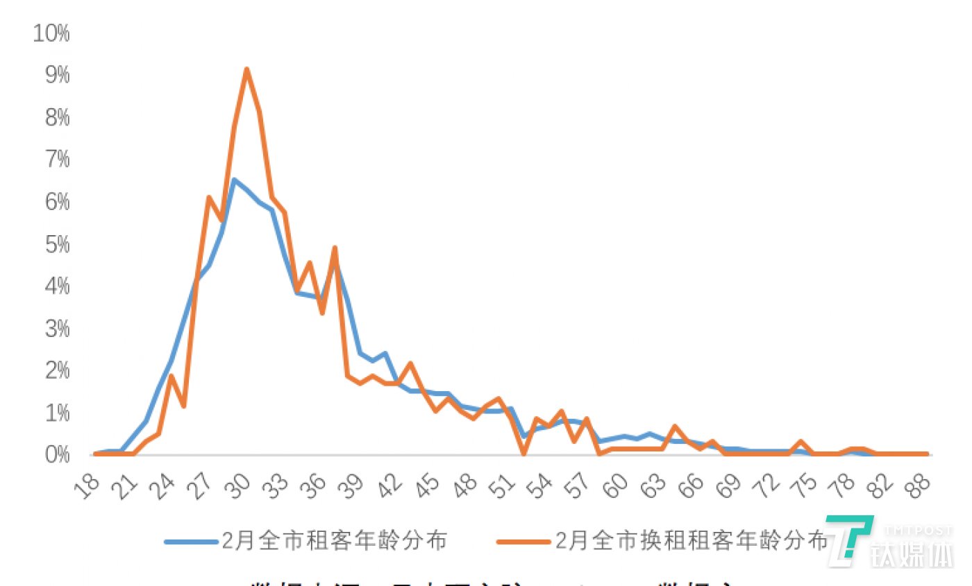图:北京2月租赁成交租客年龄分布