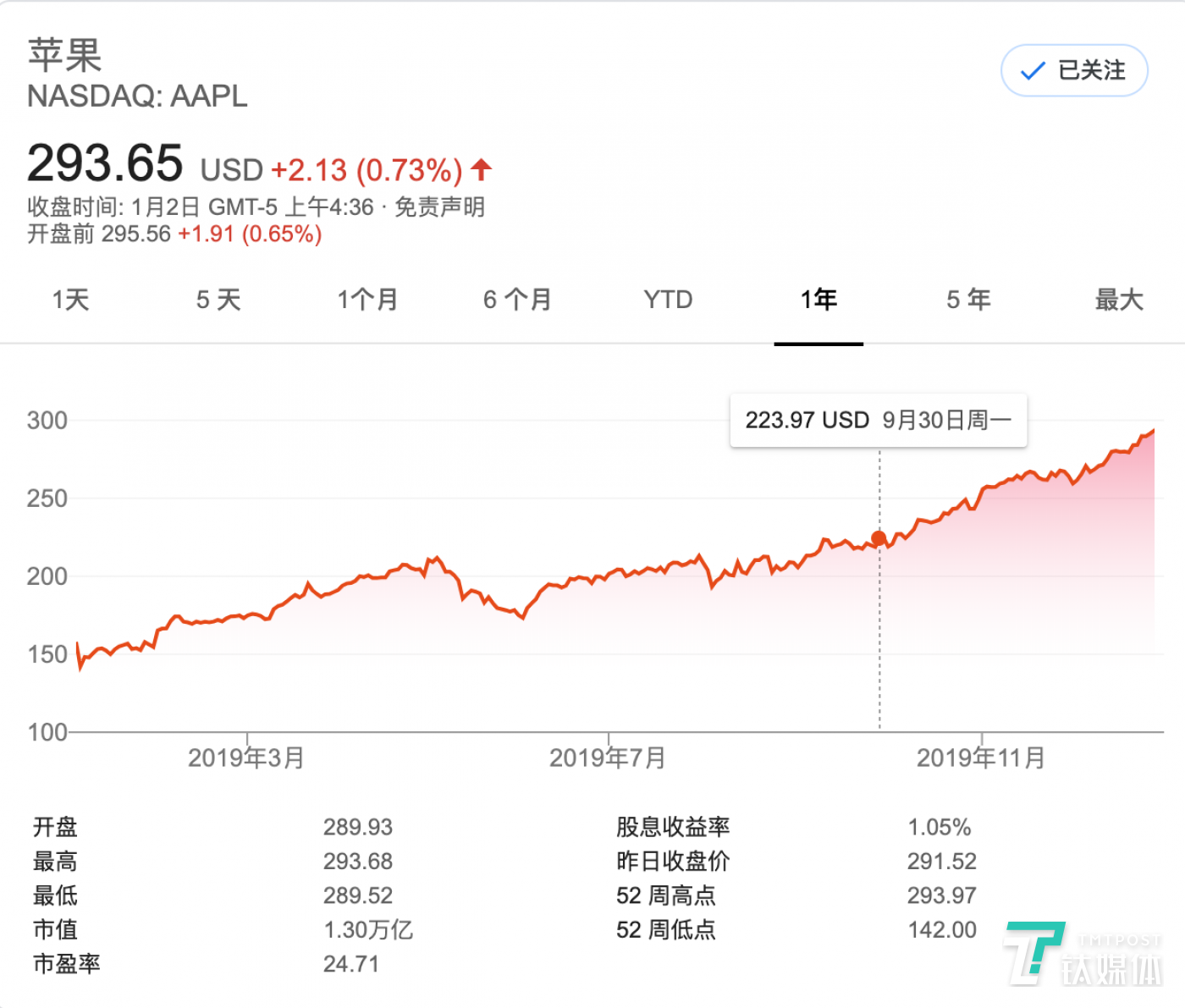 苹果股价走势（图片来源：Google）