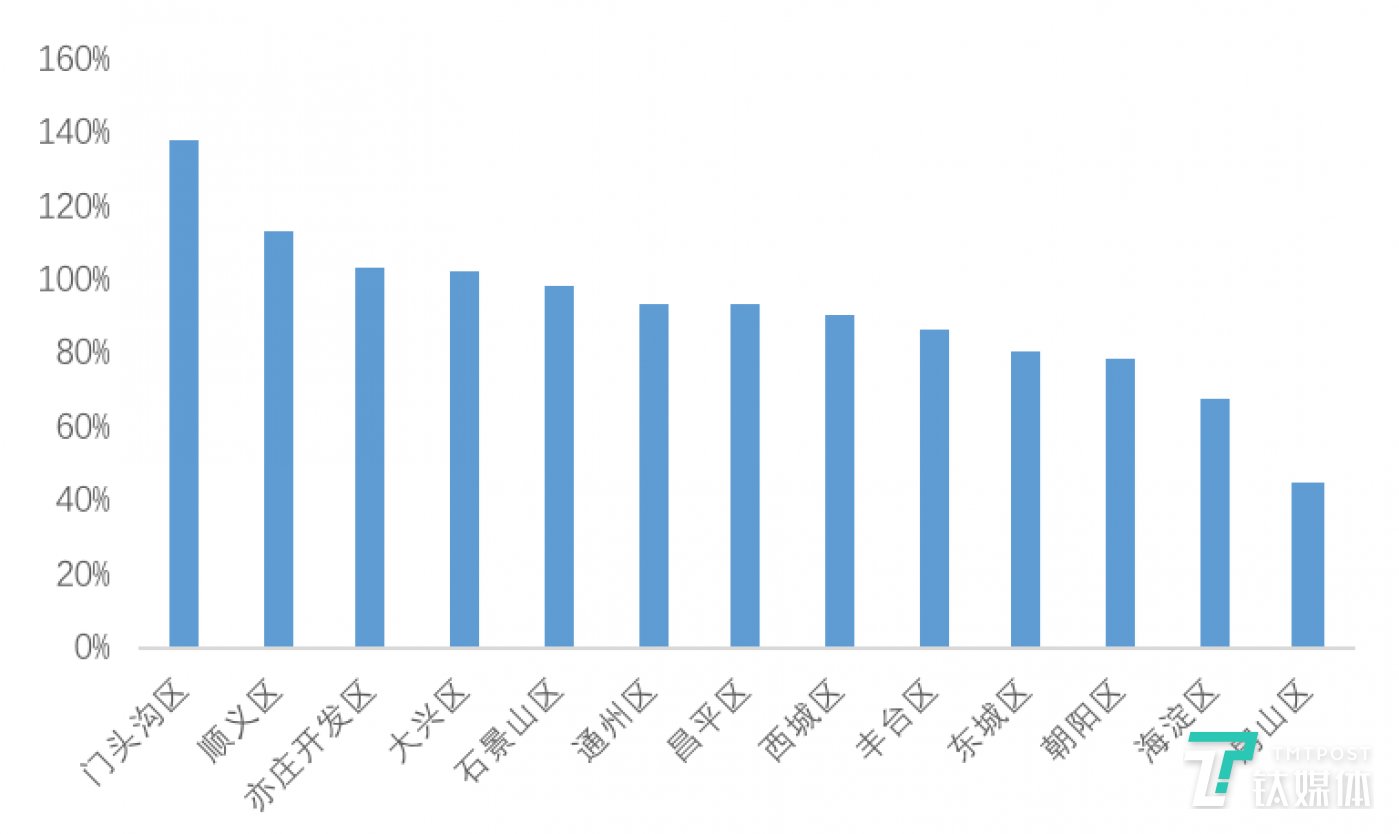 图:北京13城区春节后三周周均租赁成交量较1月前四周周均成交变化