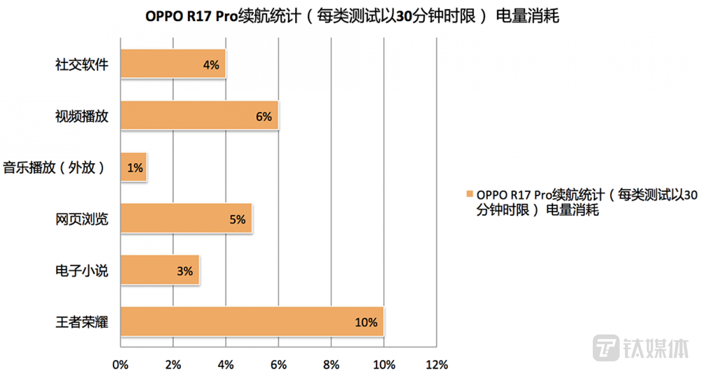 OPPO R17 Pro续航测试