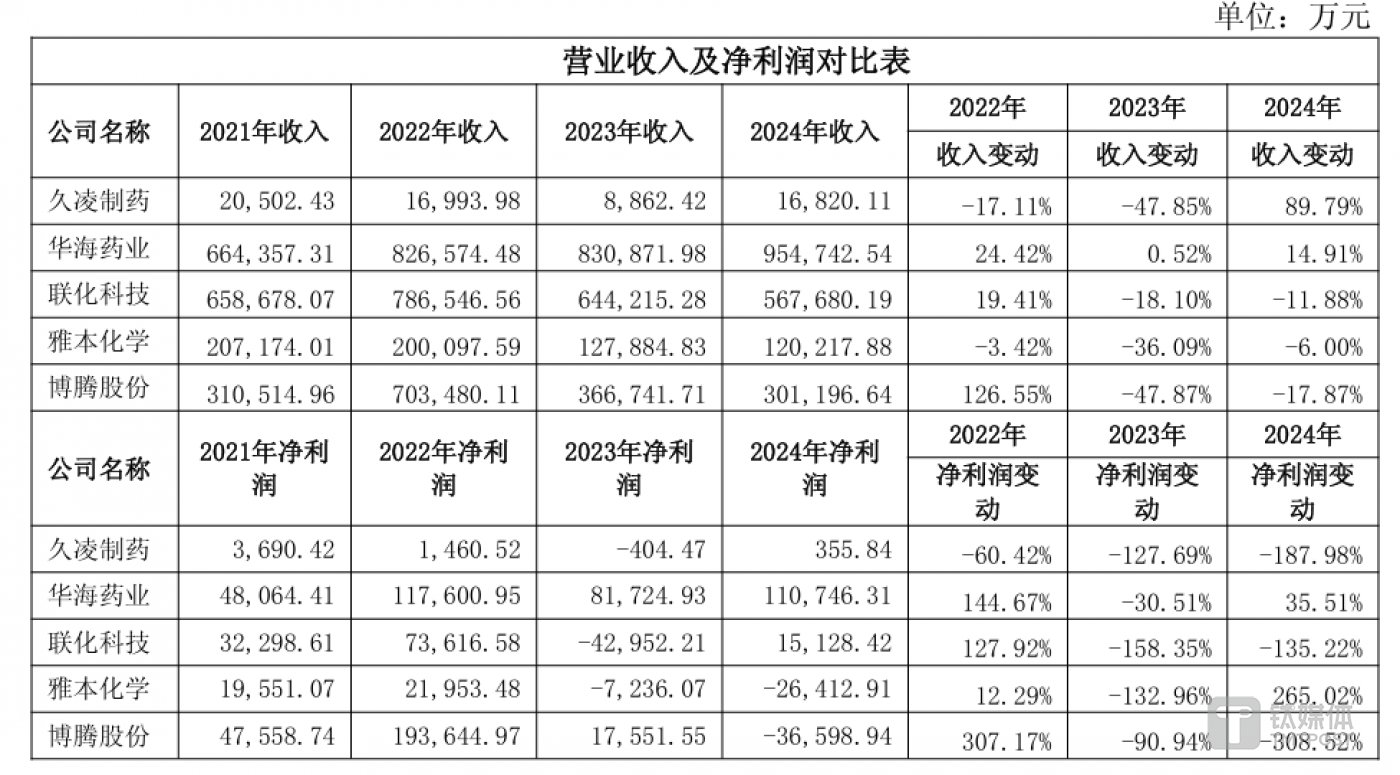 星湖科技回复年报问询:现金债务“双高”遭拷问,并购标的业绩“精准变脸”埋雷