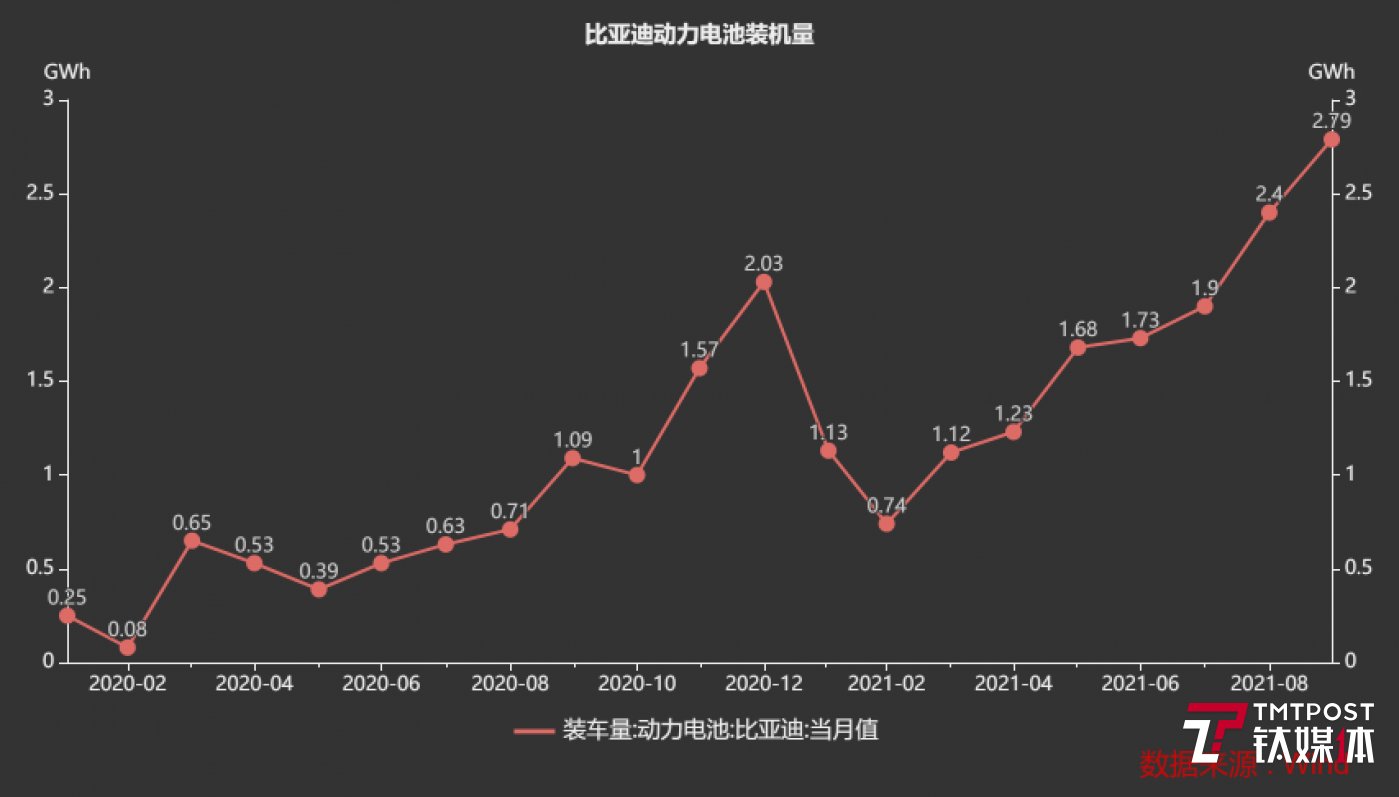 产业研究|除了飙升的股价，比亚迪还有哪些重要信息值得关注？