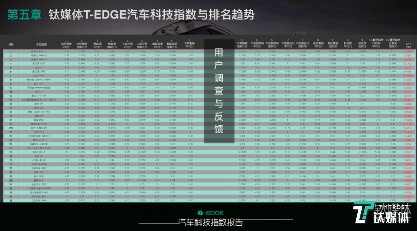 TMTPost Automotive Technology Index: The First Industry-Wise Technology Index Report-钛媒体官方网站