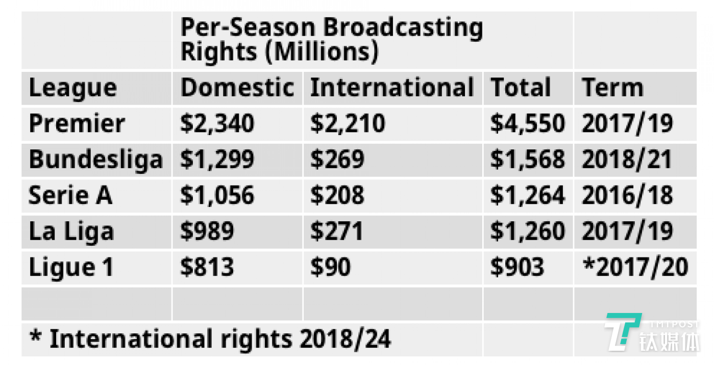 转播收入现在已经成为各大联赛最重要的收入来源 来源：Forbes