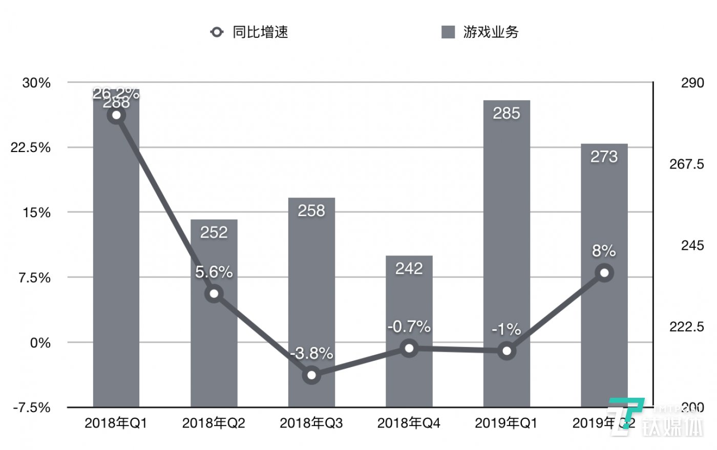 游戏业务营收(亿元)