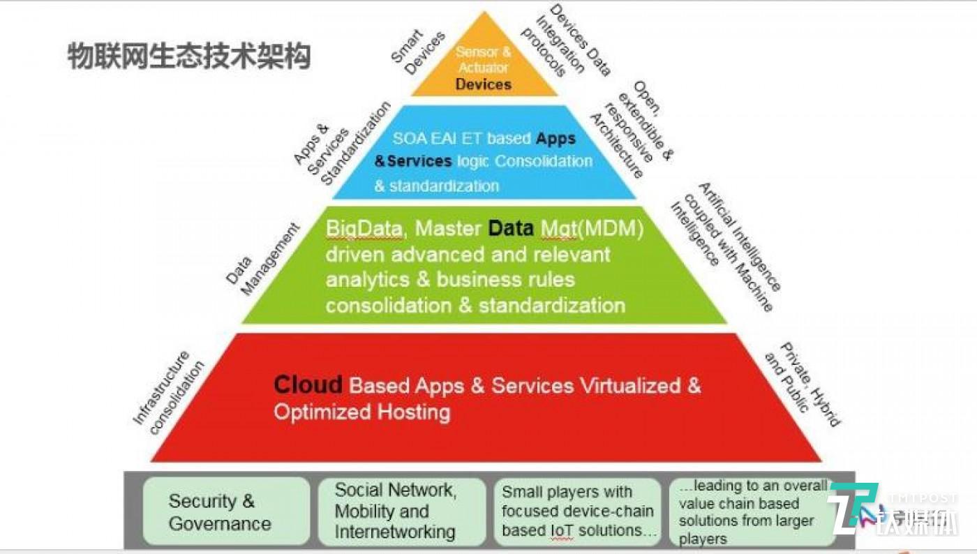 京东物联网技术架构