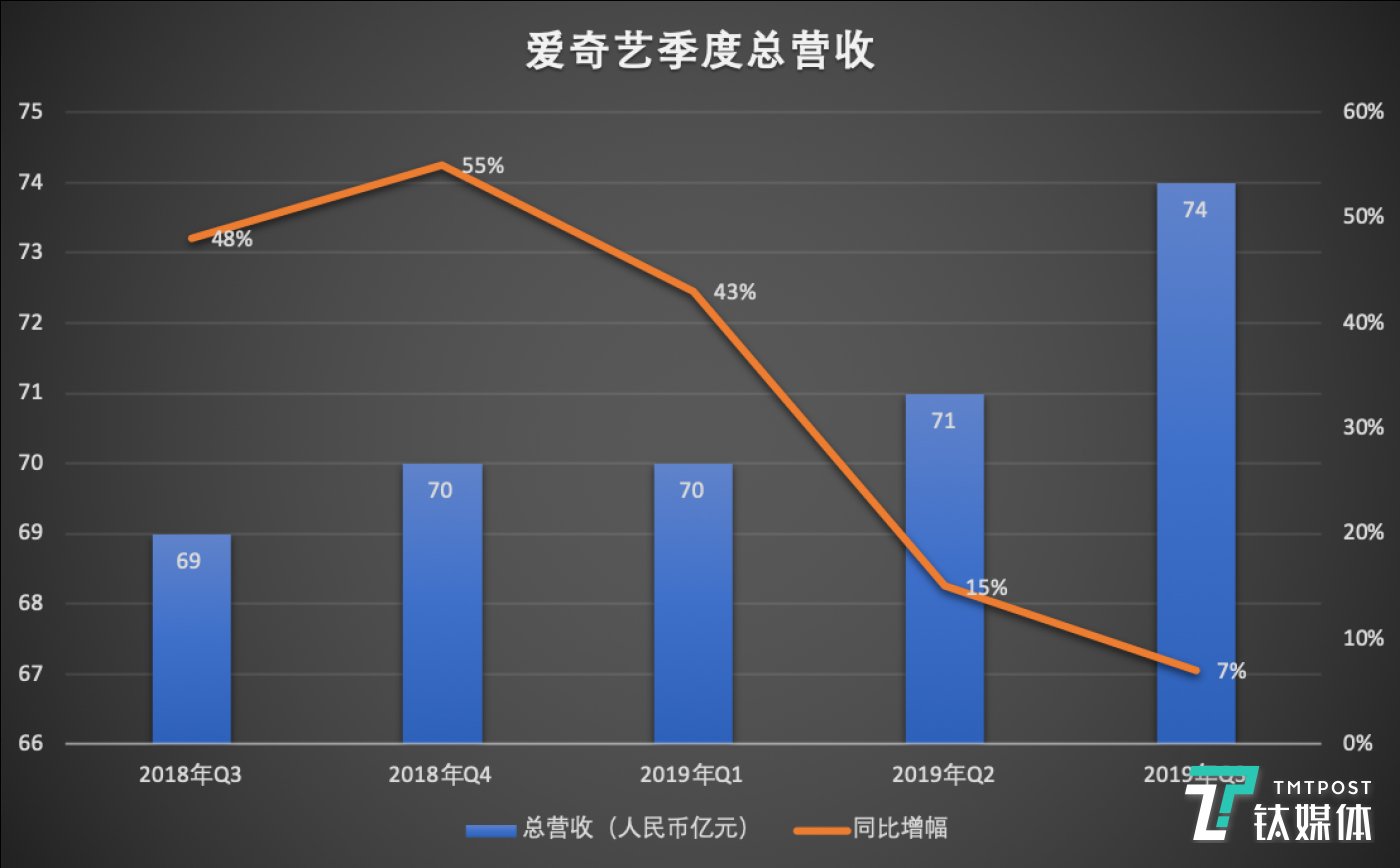爱奇艺季度总营收(制图/钛媒体李程程)