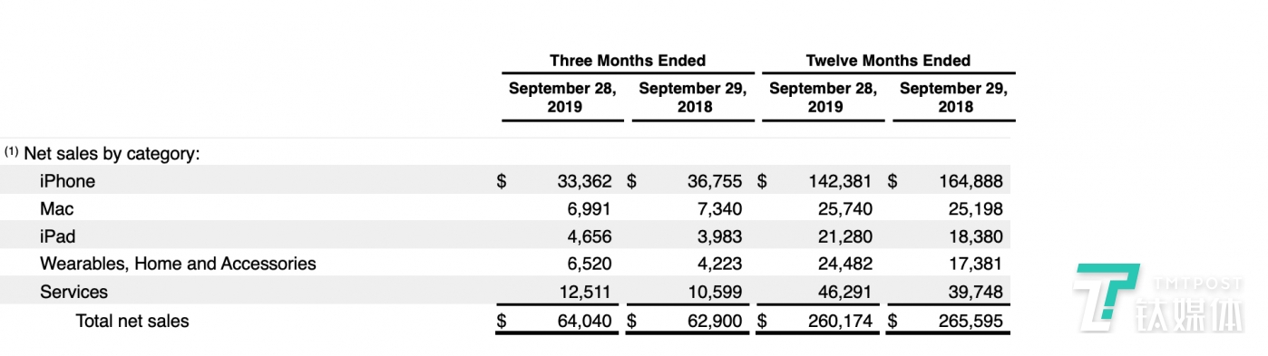 iPhone 2019年与2018年度销售额对比（来源：苹果官网）