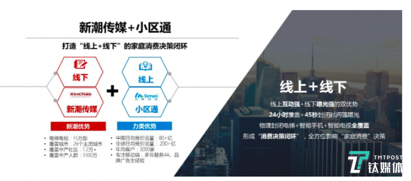 品牌新潮传媒收购力美科技旗下小区通业务布局线上线下联动投放