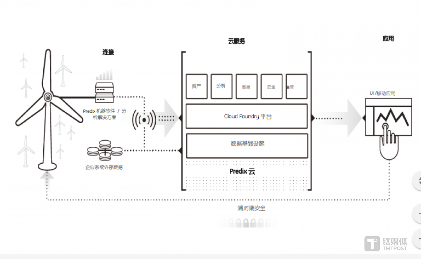 截图自GE Predix官方网站