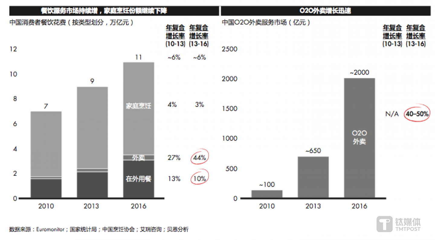 随着在外就餐和外卖市场的繁荣,在外餐饮消费取得快速增长