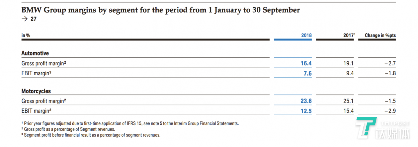 宝马2018年前9个月汽车销售毛利