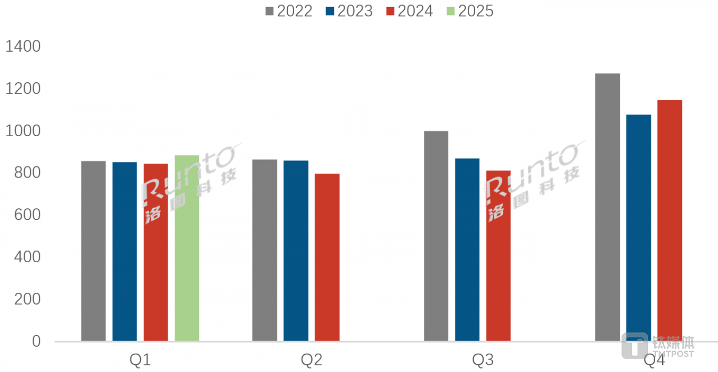 图片来源：洛图科技