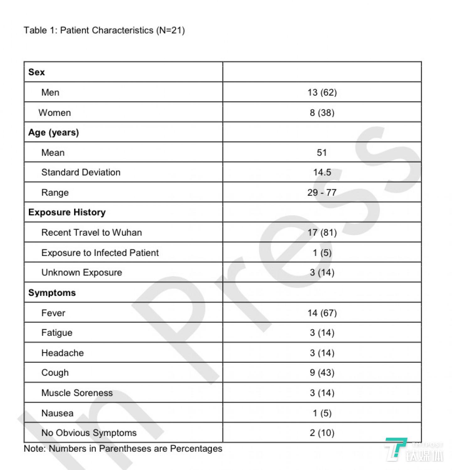 21 名病患个人信息的数据表格