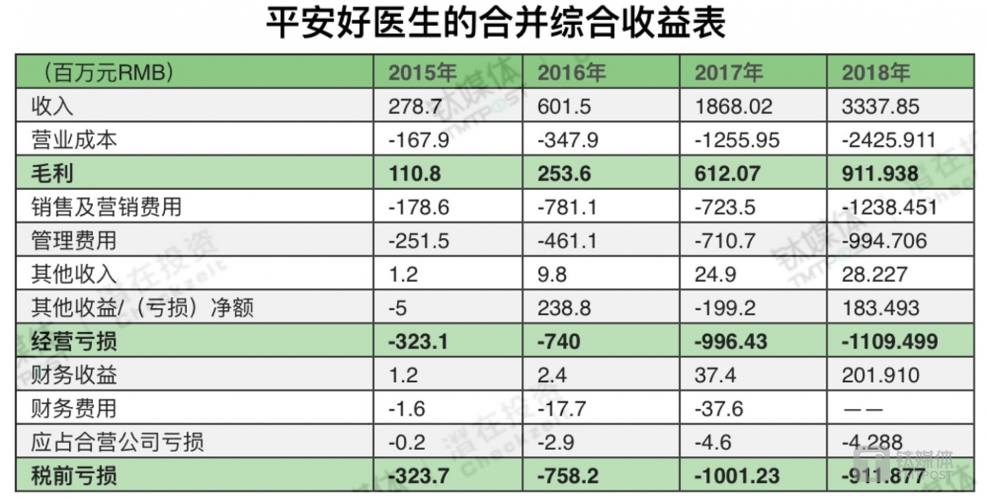 平安好医生2015&mdash;2018综合收益表，数据来源：平安好医生招股书、平安好医生2018财报，制图/钛媒体付梦雯