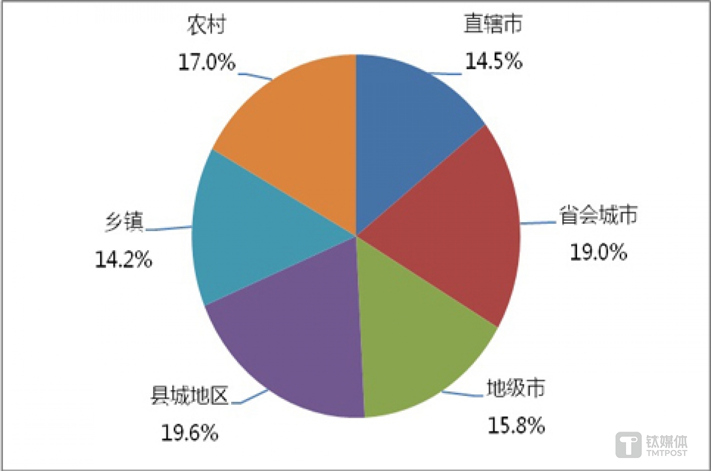 2016年的移动支付的用户分布