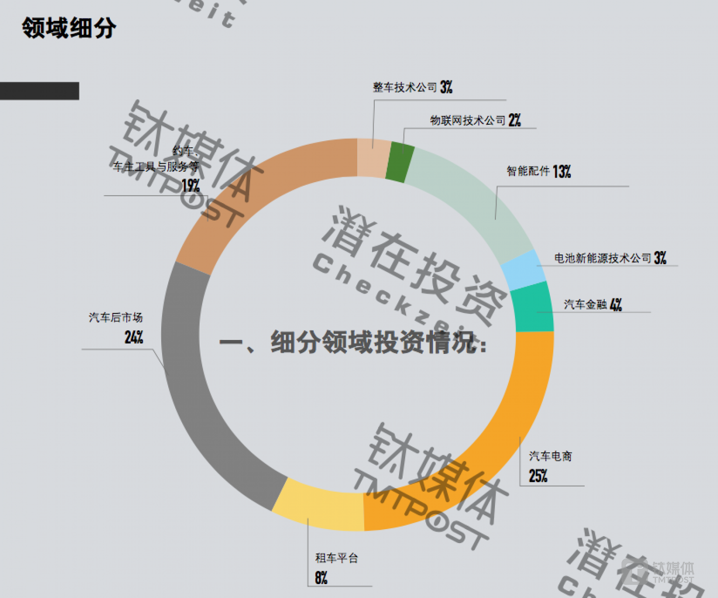 汽车领域各细分领域投融资分布，来自钛媒体T&mdash;EDGE汽车科技指数