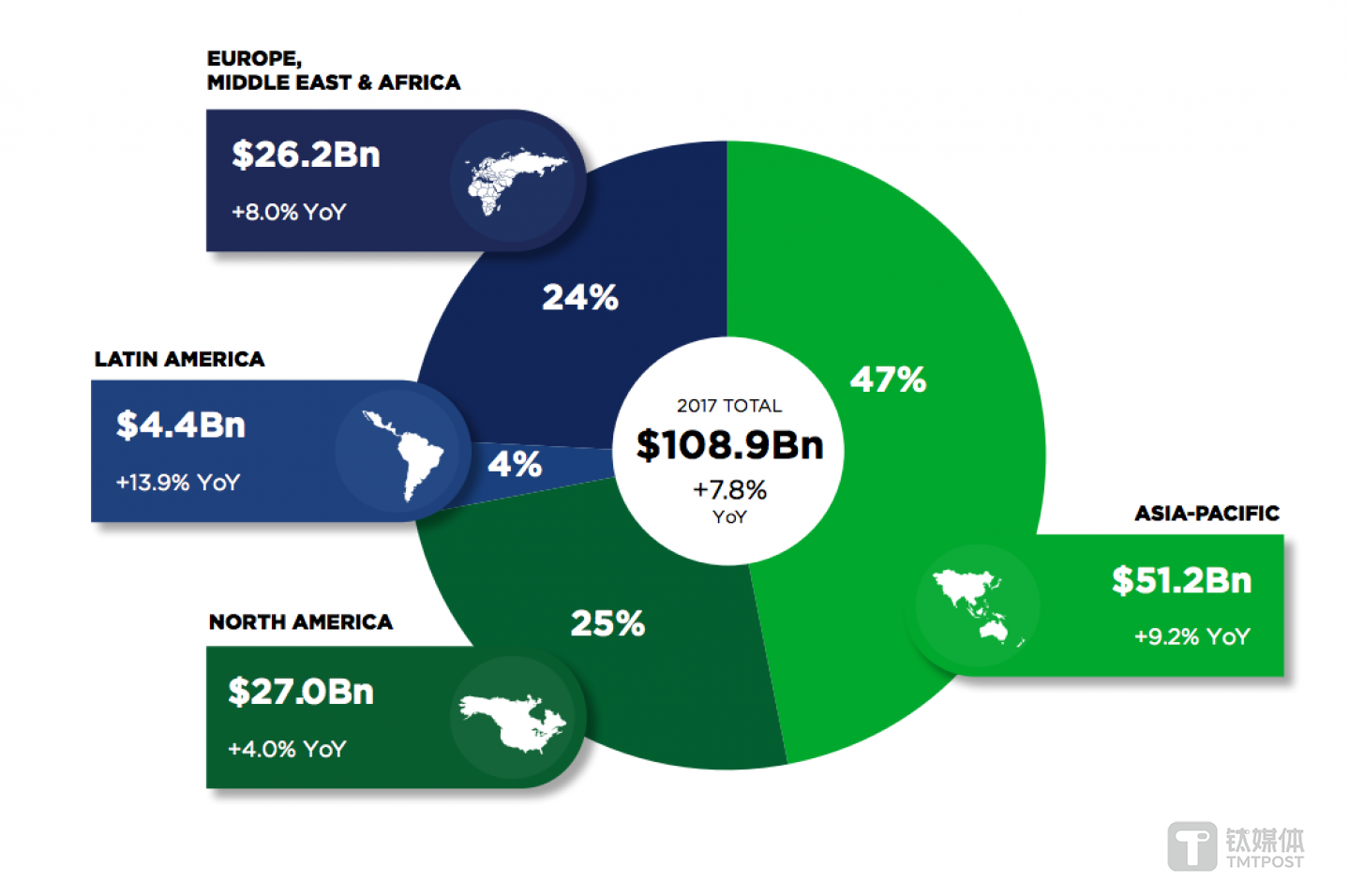 经济发展水平越高的地区，其游戏市场规模也越大 来源：newzoo