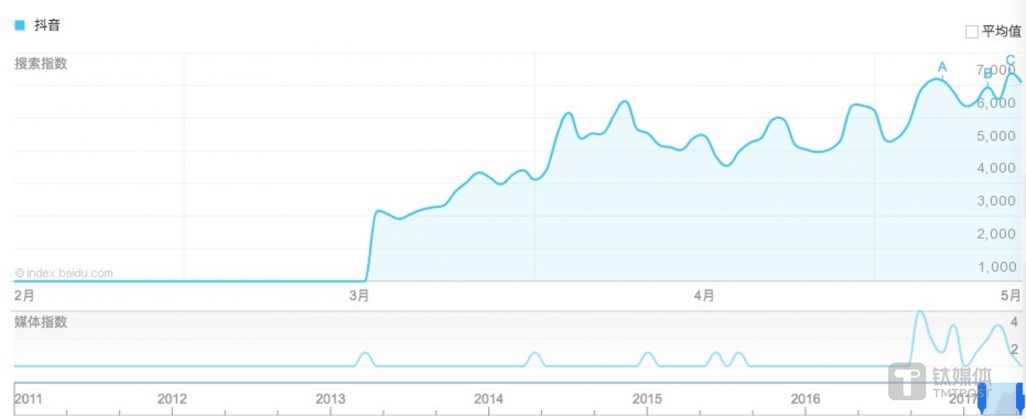 抖音在搜索引擎上的数据表现