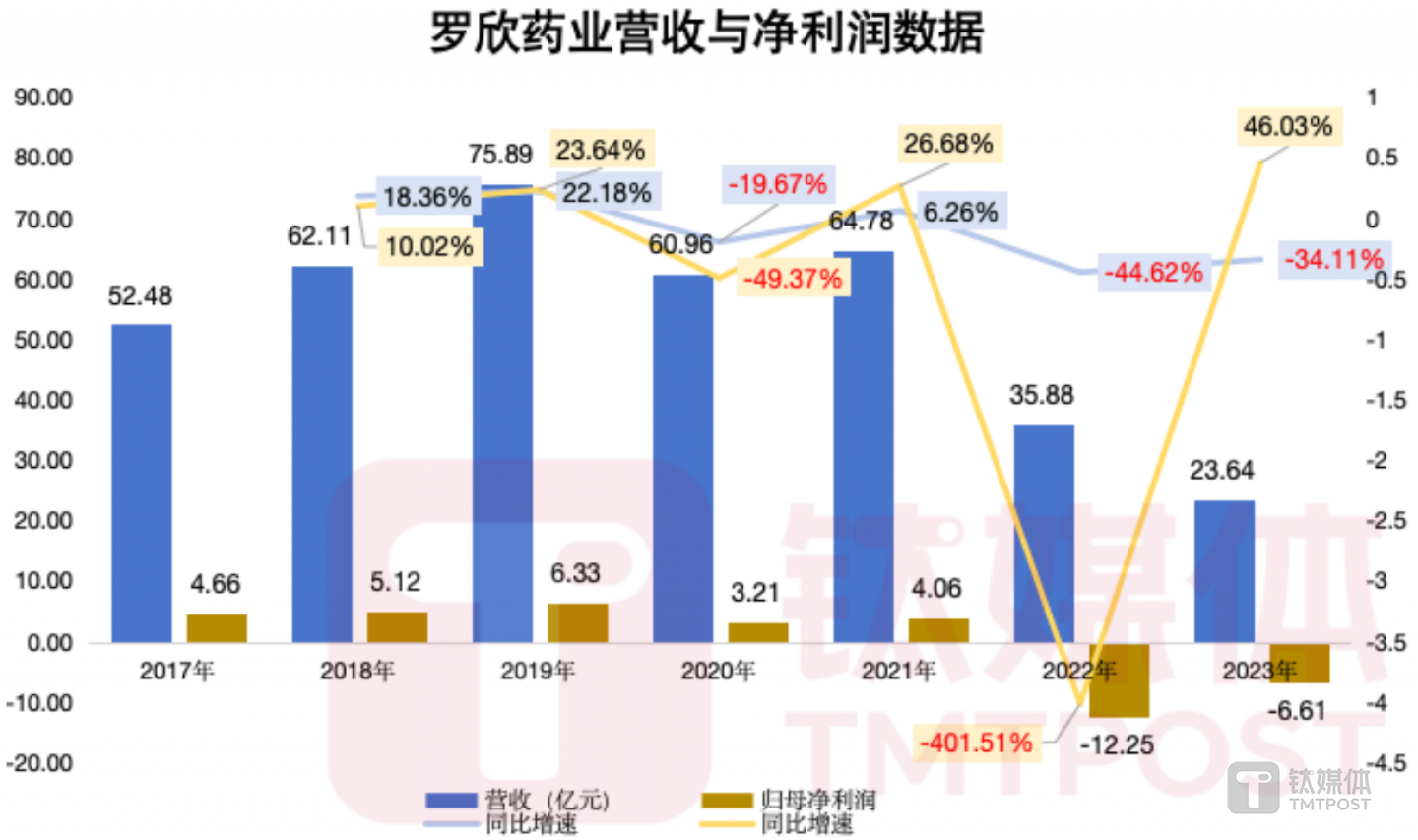 钛媒体App制图 数据来源：财报