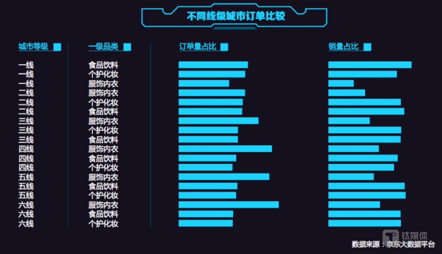 不同城市县级订单比较