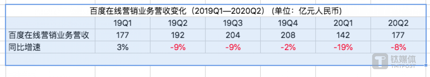 除19年Q1，百度在线营销业务一直呈负增长