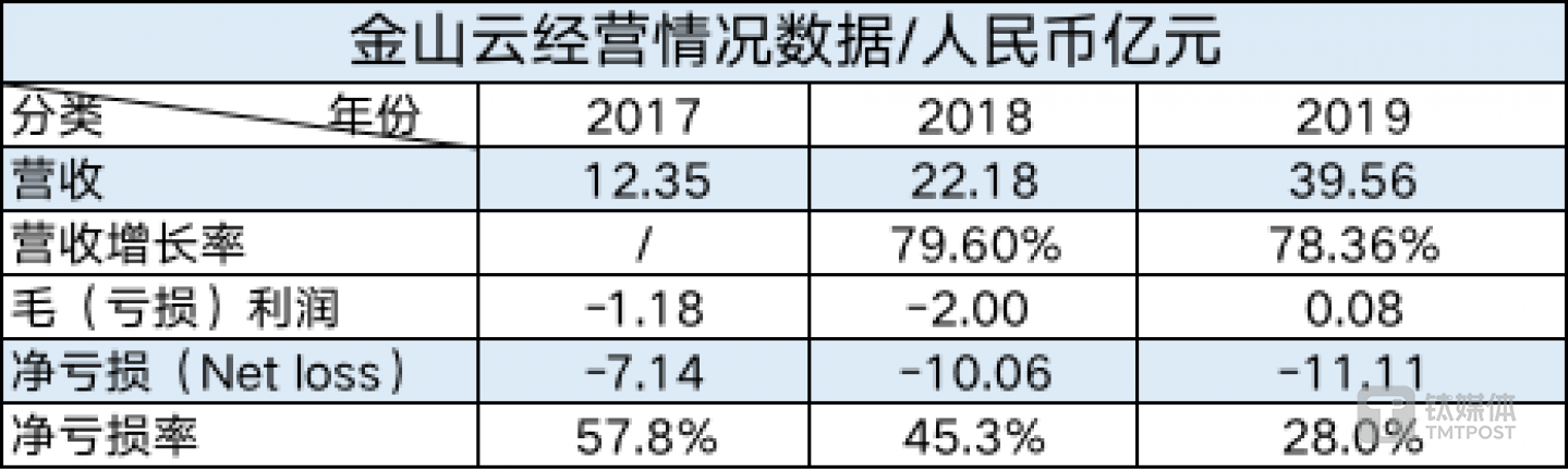 金山云营收表格