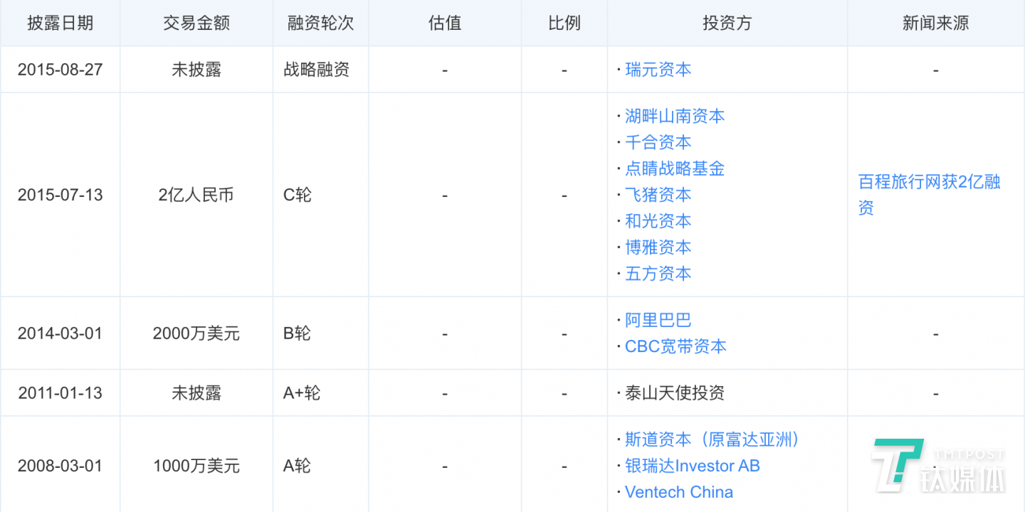 百程历年的融资情况 来源：天眼查