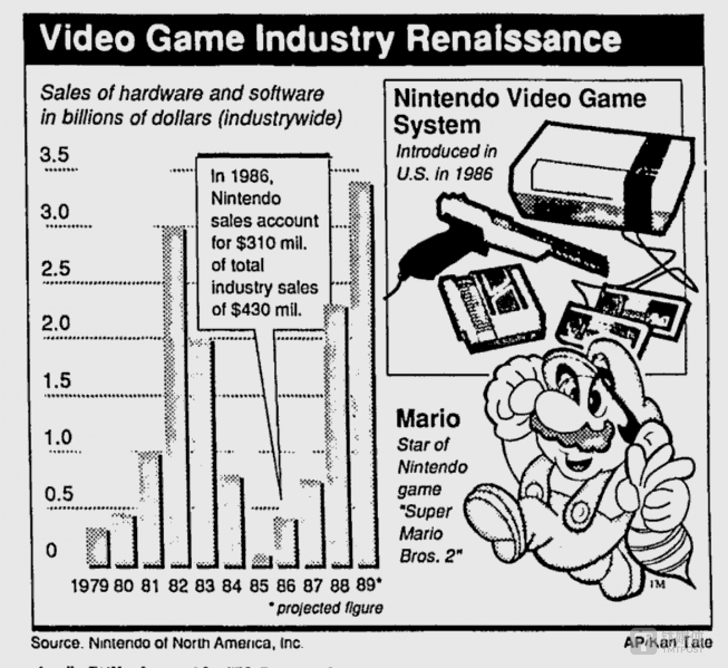 任天堂在美國市場上取得了驚人的成功 報道