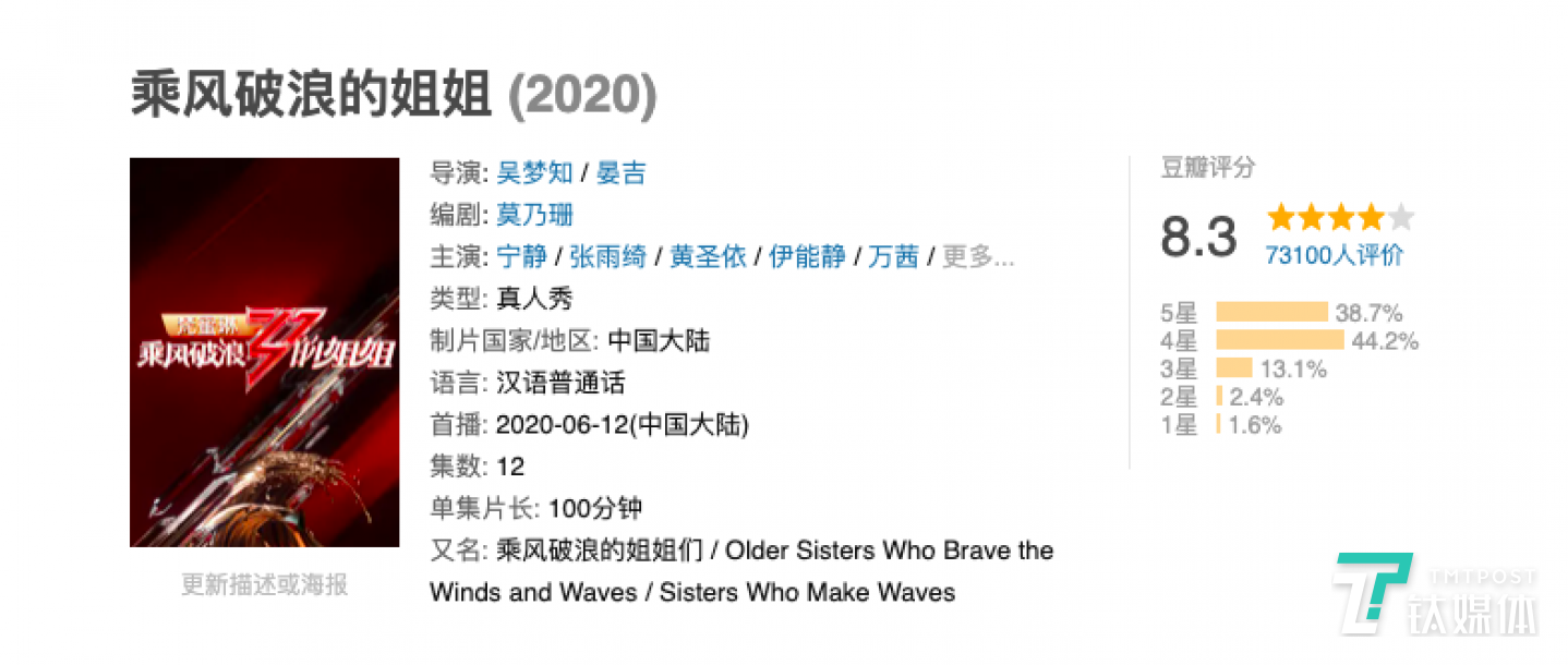 《乘風(fēng)破浪的姐姐》目前在豆瓣評(píng)分8.3，在國(guó)產(chǎn)綜藝中十分少見(jiàn)。