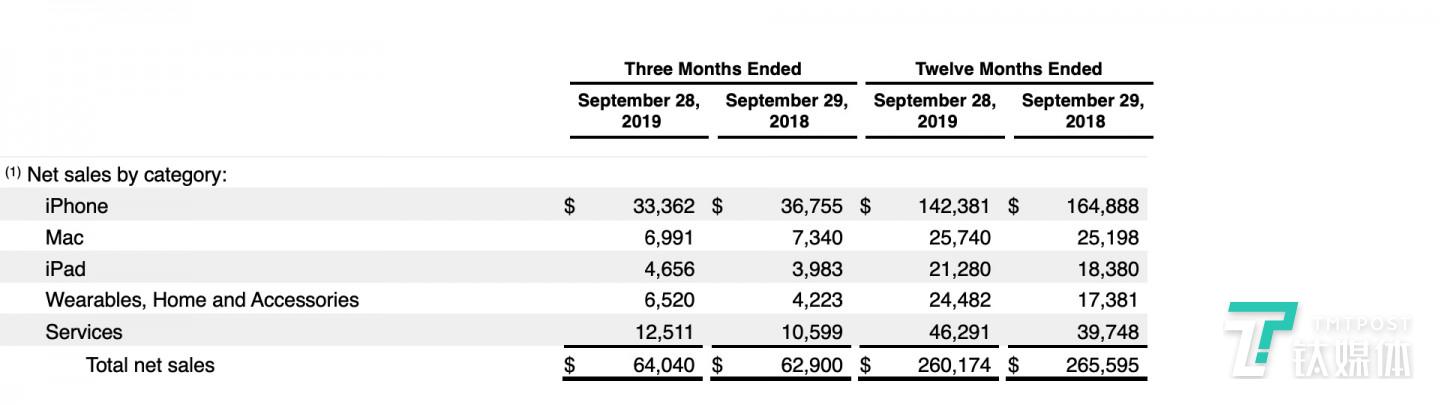 iPhone 2019年与2018年度销售额对比（来源：苹果官网）