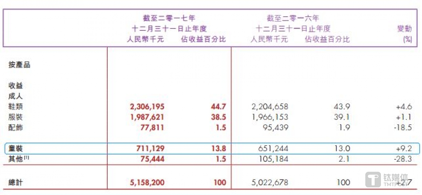 361度2017年报中各品类的收入及增长情况