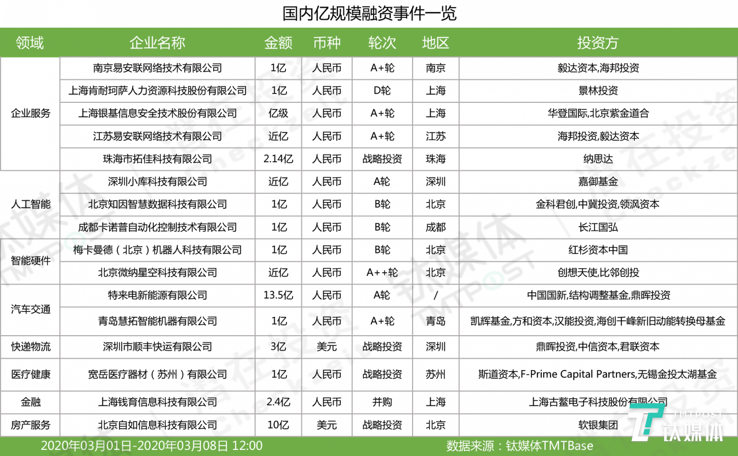 国内亿级以上融资一览（2020年第10周）